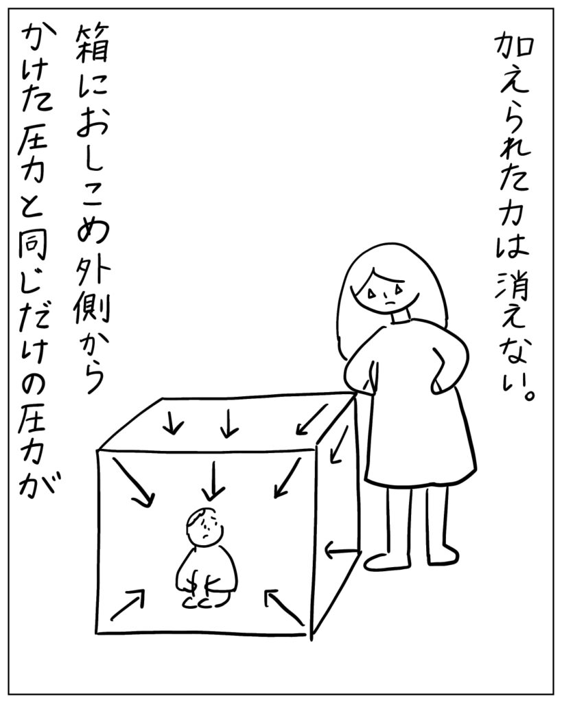 加えられた力は消えない。箱におしこめ外側からかけた圧力と同じだけの圧力が