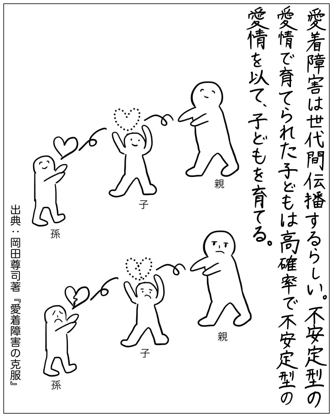 愛着障害の世代間連鎖を親・子・孫の図で示した解説イラスト。テキスト:「愛着障害は世代間伝播するらしい。不安定型の愛情で育てられた子どもは高確率で不安定型の愛情を以て、子どもを育てる。」上段は愛情(ハート)が親から子・孫へ伝わる穏やかな場面、下段は壊れたハートが伝わる悲しい場面。出典:岡田尊司著『愛着障害の克服